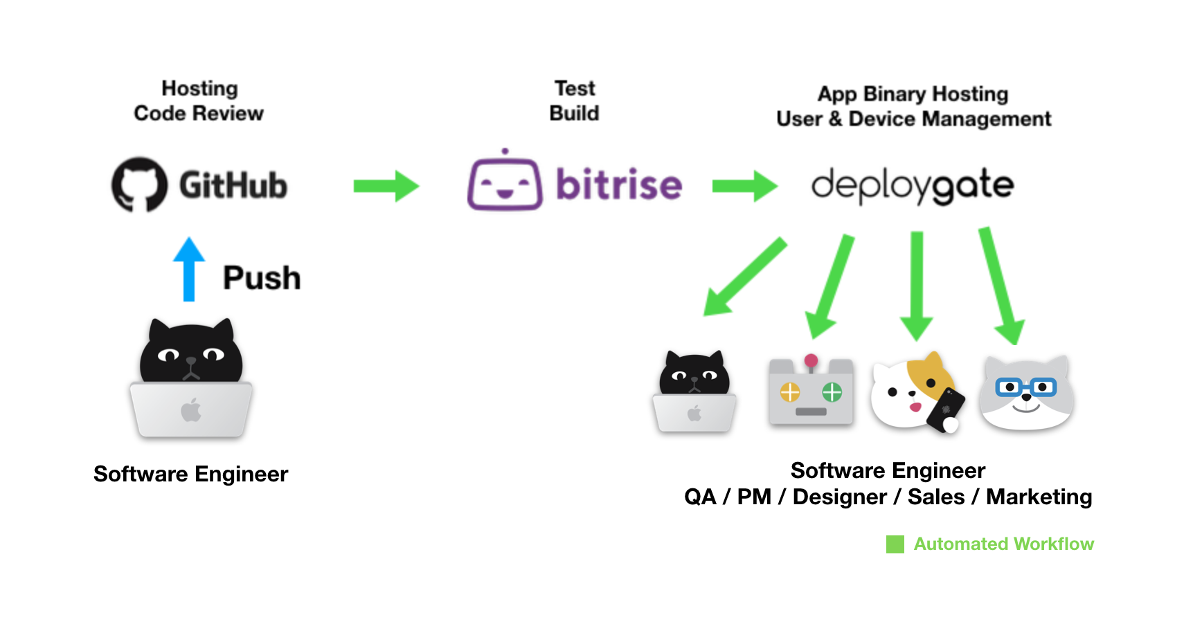 Automated app distribution workflow