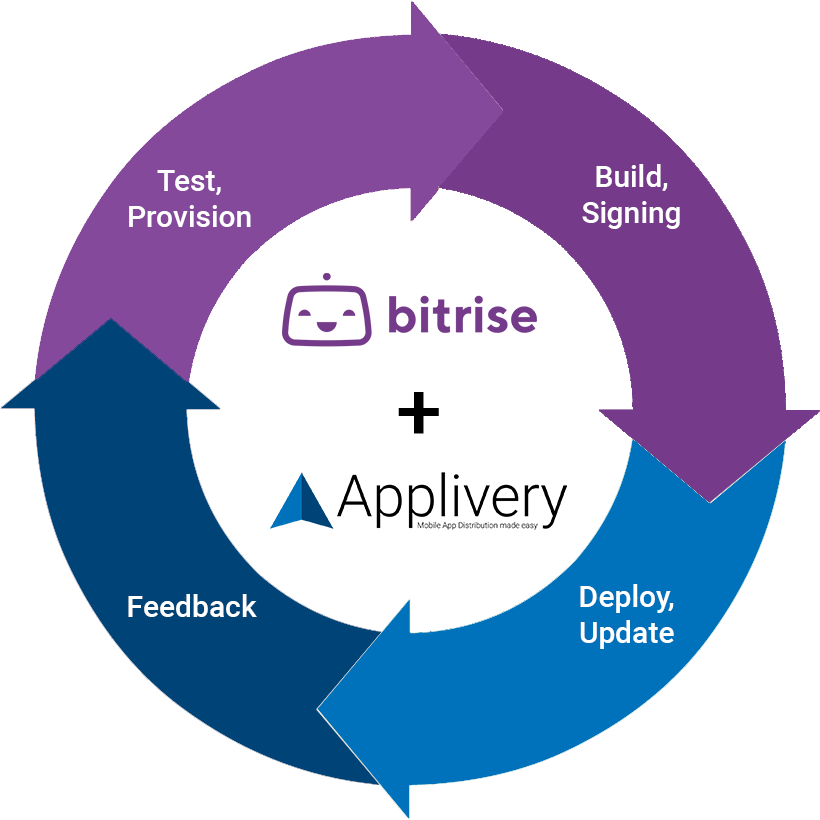 App life cycle with Applivery and Bitrise