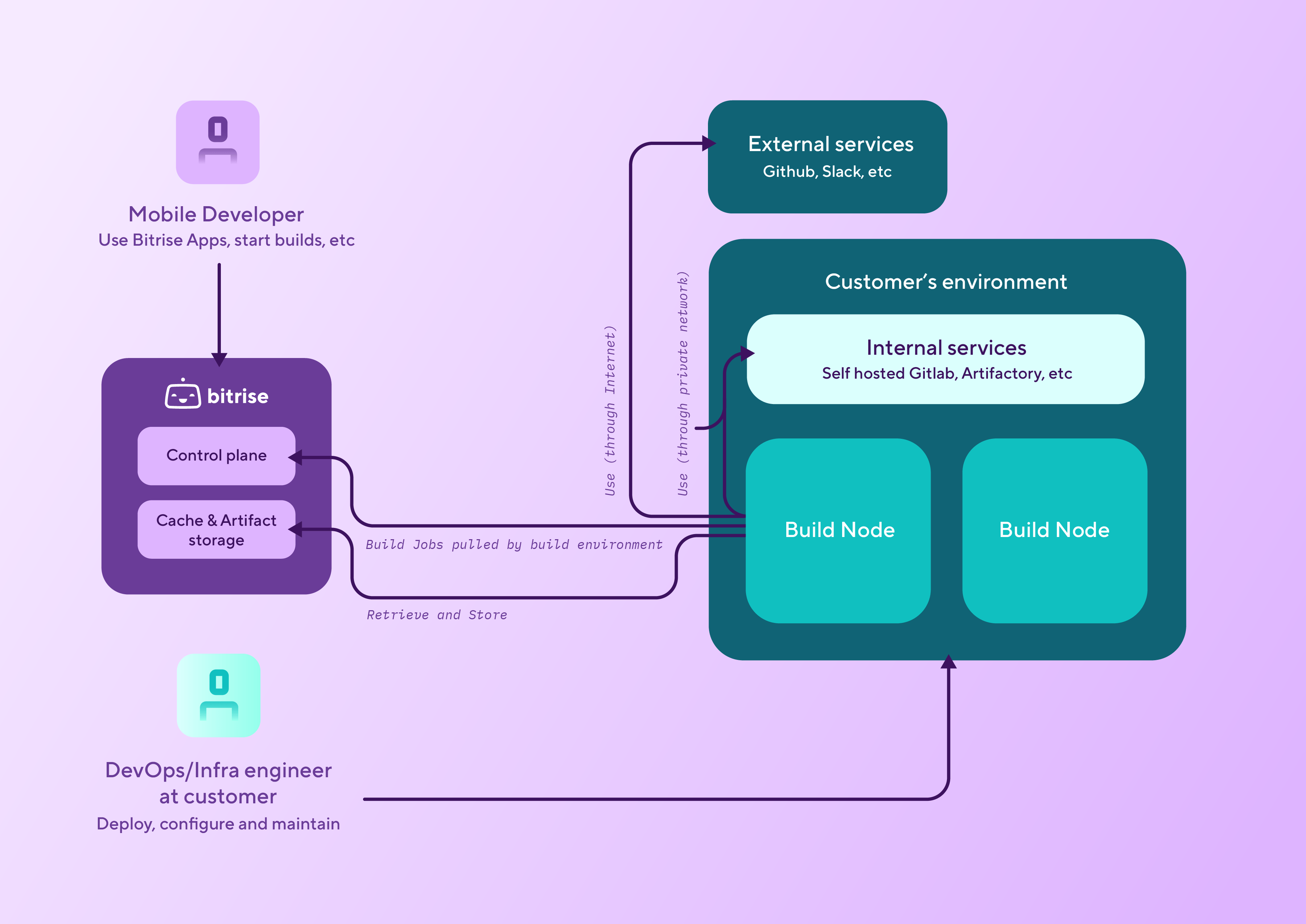 bitrise-runner-diagram.png